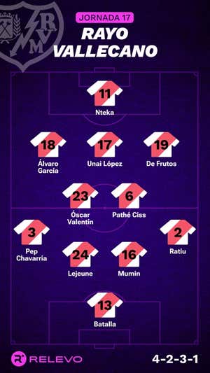 Alineaciones probables de la jornada 17 de LaLiga EA Sports