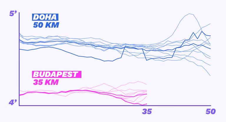 Media móvil de minutos por kilómetro del Top 10 en los 50 km de Doha y en los 35 km de Budapest.