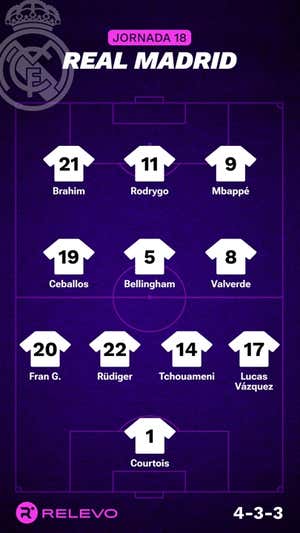 Alineaciones probables de la jornada 18 de LaLiga EA Sports