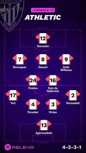 Alineaciones probables de la jornada 18 de LaLiga EA Sports
