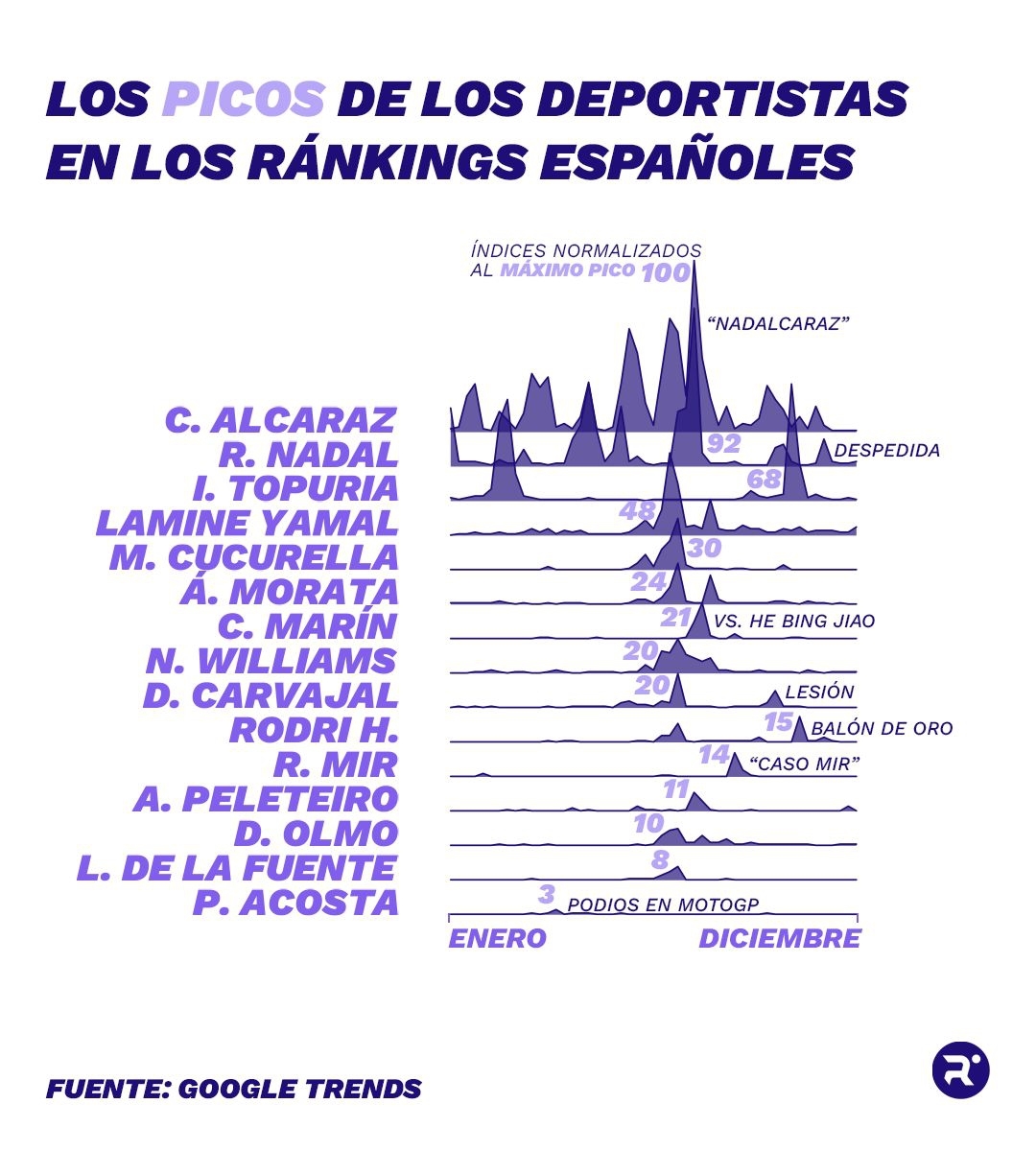 El cisma en las búsquedas del deporte español en 2024 Google tiene una