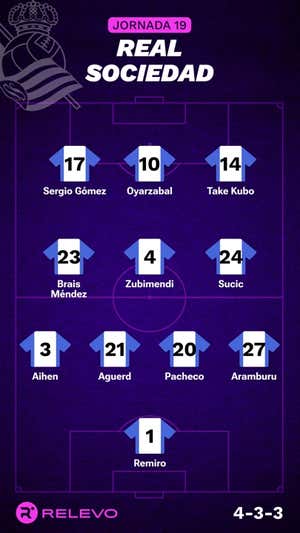 Alineaciones probables de la jornada 19 de LaLiga EA Sports