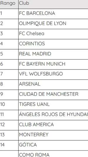 El ranking publicado por la Federación.  IFFHS