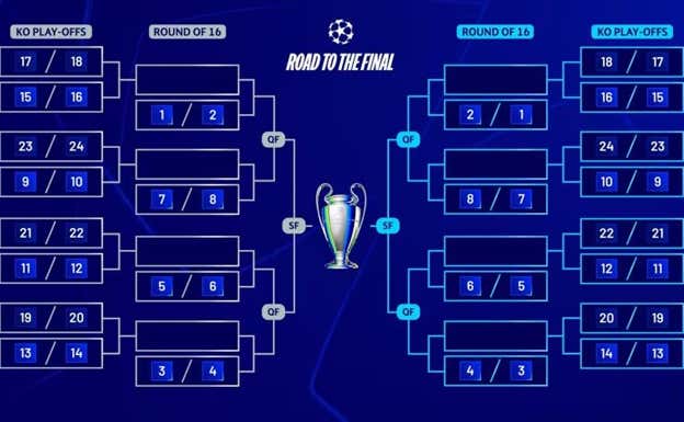 Esquema del cuadro de la nueva Champions League.  UEFA