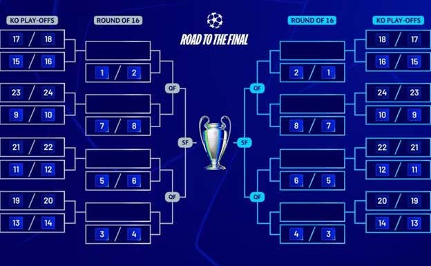Esquema de las eliminatorias en la nueva Champions League.  UEFA