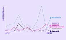 El mercado más irrelevante del siglo: las seis claves que demuestran que LaLiga está bajo mínimos