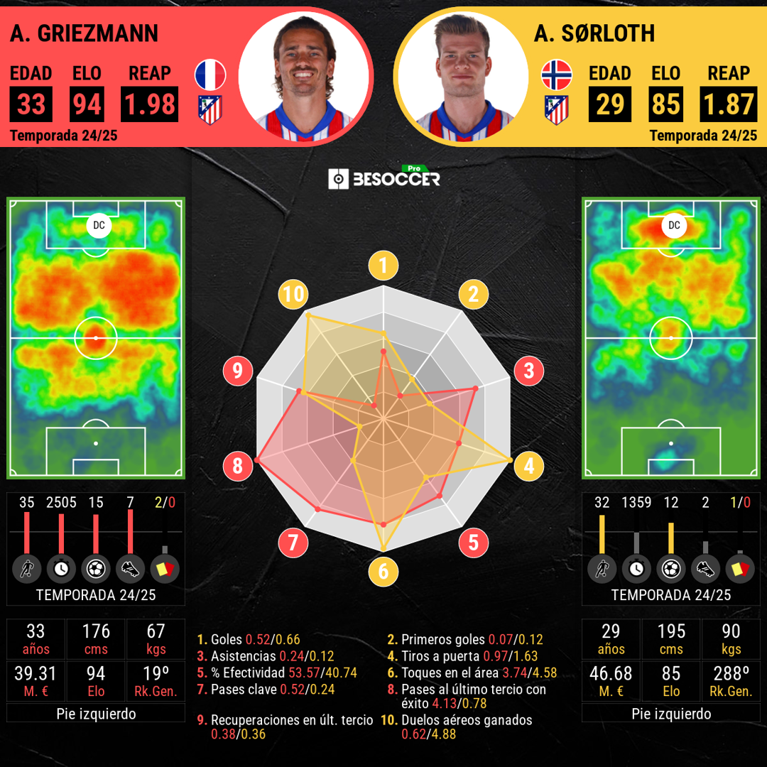 Comparación de números de Griezmann y Sorloth.  BeSoccer Pro