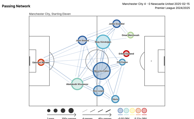 Así se dispuso el City ante el Newcastle. Lewis y Khusanov fueron los integrantes de ese perfil diestro, y con Nico y Gündo el equipo tuvo mucha pausa y juego interior.  STATSBOMB