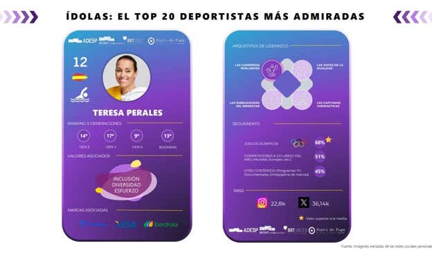 Detalle de Teresa Perales en el 'Barómetro de Ídolas del Deporte'.   BRT UNITED
