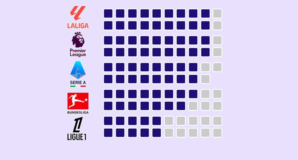 Títulos de los clubes dominantes (con más de cinco) frente al resto en las cinco grandes ligas./RELEVO