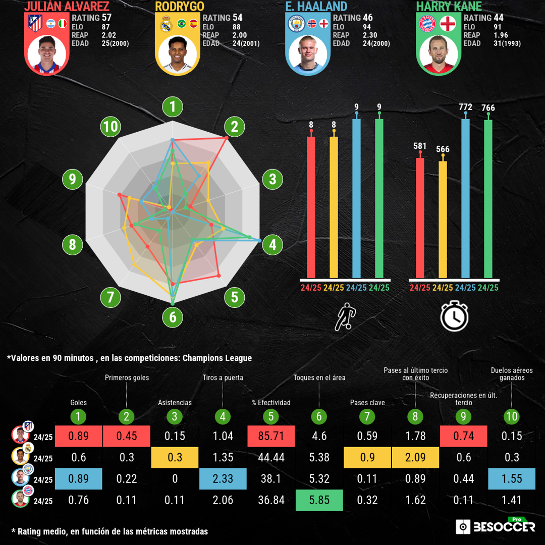 Comparativa de Julián con Haaland, Rodrygo y Kane en la Champions 24/25.  BeSoccerPro