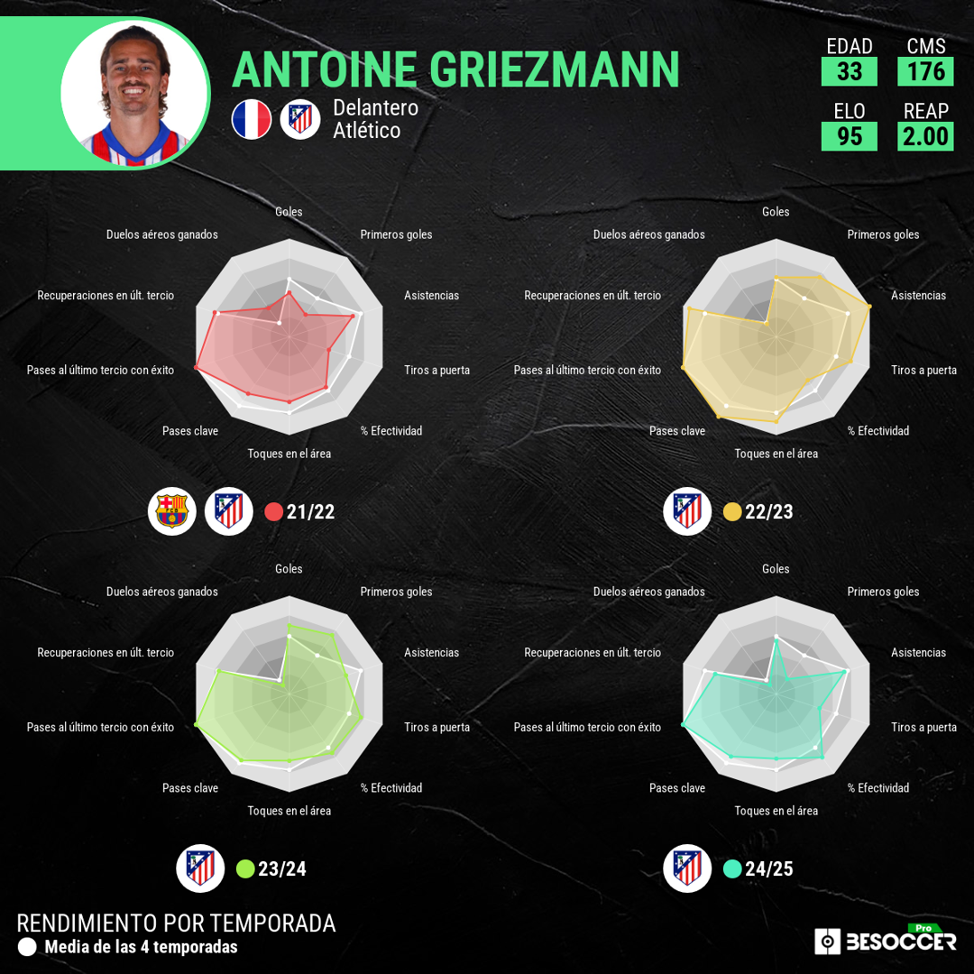 Gráficos de evolución de Griezmann en las últimas cuatro temporadas.  BeSoccer Pro