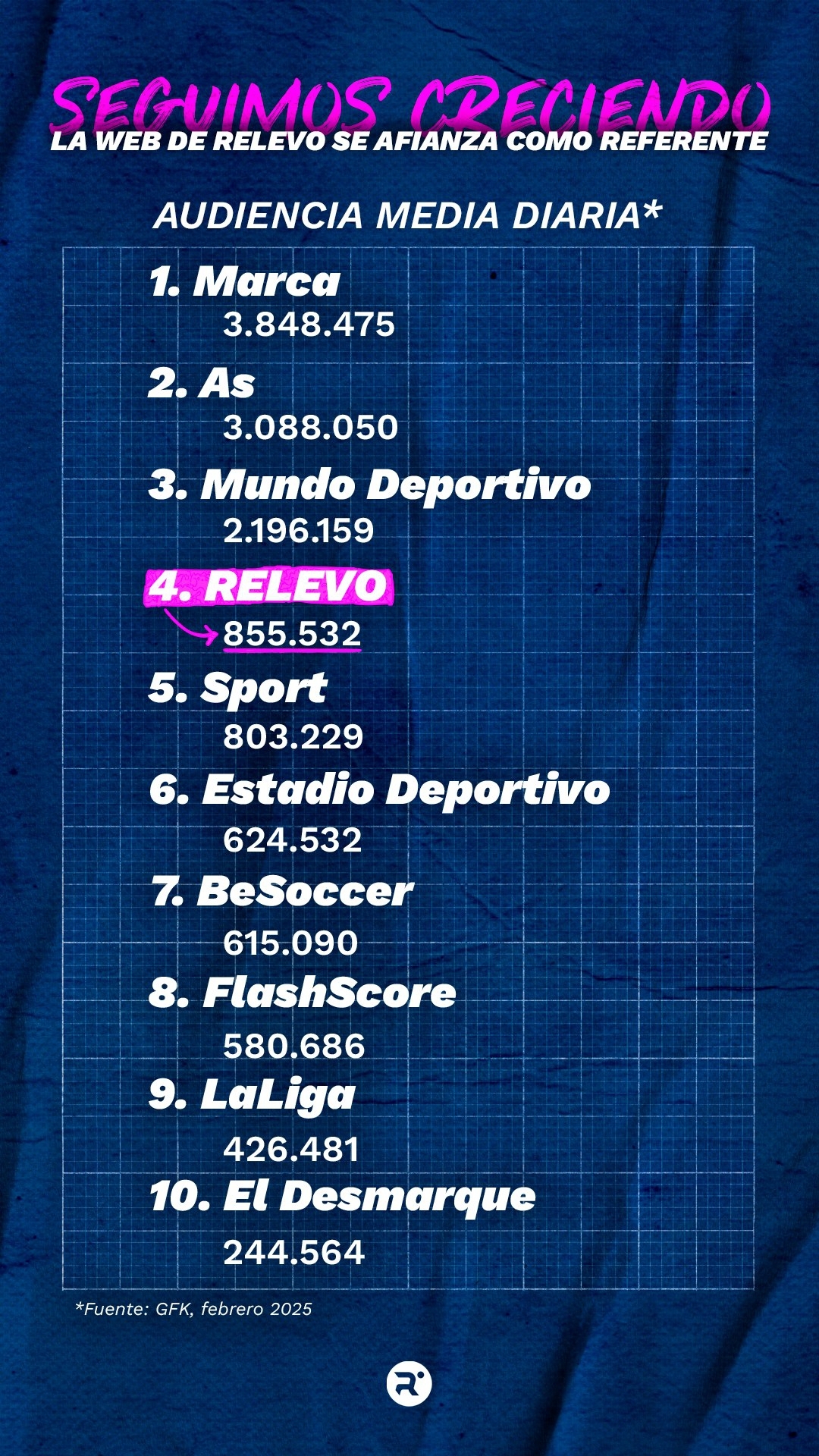 Ranking de medios deportivos con más audiencia media diaria en febrero de 2025, según GFK Gráfico elaboración propia