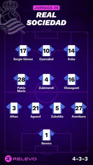 Alineaciones probables de la jornada 29 de LaLiga EA Sports
