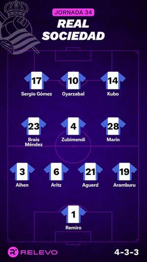 Alineaciones probables de la jornada 34 de LaLiga EA Sports