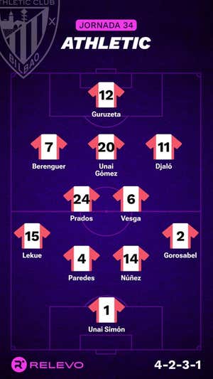 Alineaciones probables de la jornada 34 de LaLiga EA Sports