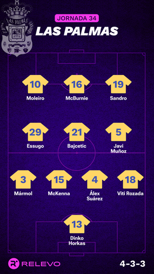 Alineaciones probables de la jornada 34 de LaLiga EA Sports