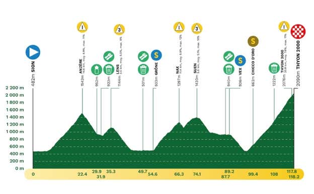 Perfil etapa 5. TOUR DE ROMANDÍA