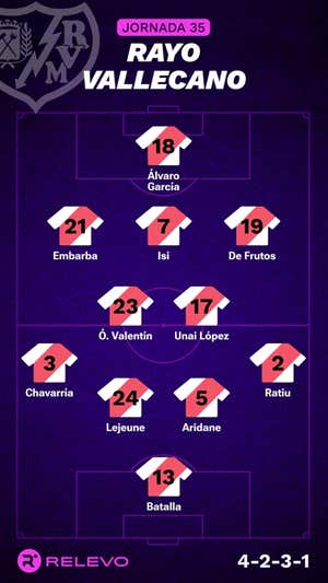Alineaciones probables de la jornada 35 de LaLiga EA Sports
