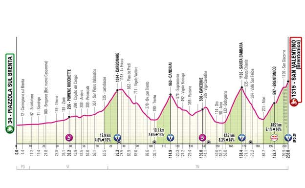 Etapa 16. GIRO DE ITALIA