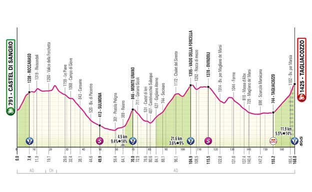 Etapa 7. GIRO DE ITALIA