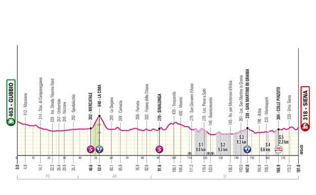 Etapa 9. GIRO DE ITALIA