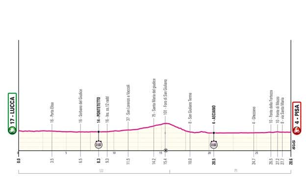 Perfil de la etapa 10 del Giro 2025. GIRO DE ITALIA